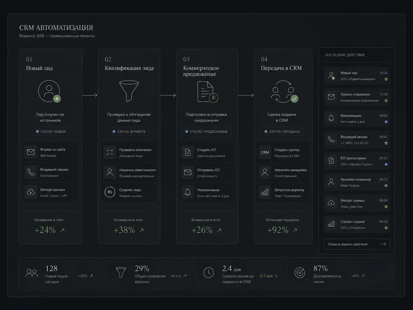 Автоматизация CRM-процессов