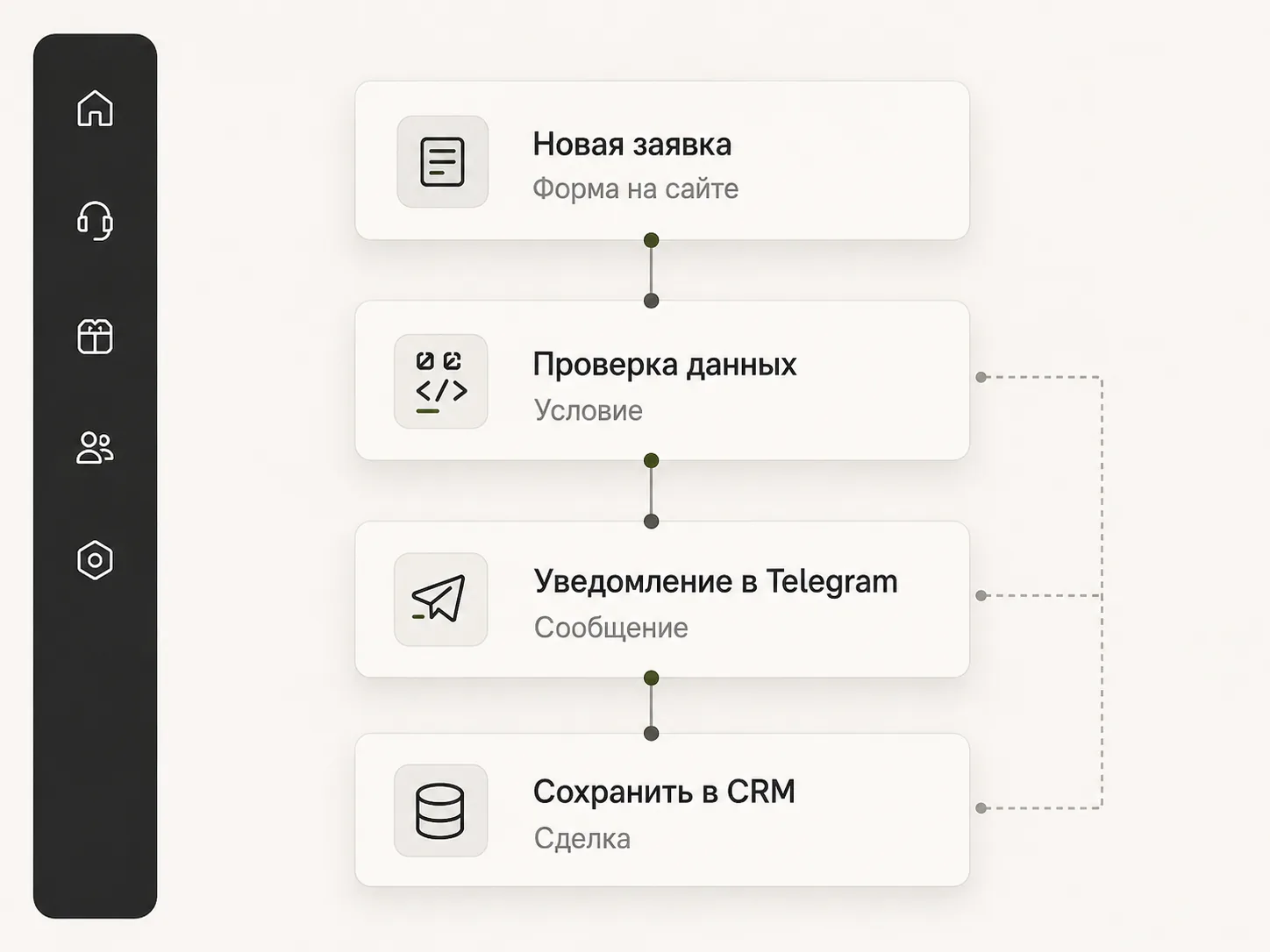 Цепочка автоматизации: заявка, проверка, Telegram, CRM